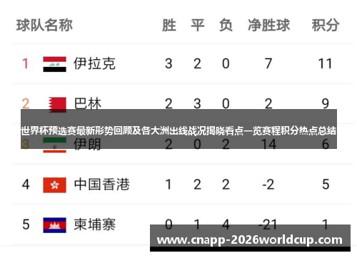 世界杯预选赛最新形势回顾及各大洲出线战况揭晓看点一览赛程积分热点总结 世界杯预选赛最新形势回顾及各大洲出线战况揭晓看点一览赛程积分热点总结
